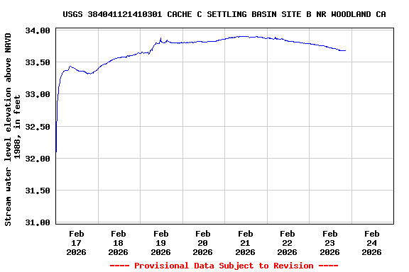 Graph of  Stream water level elevation above NAVD 1988, in feet