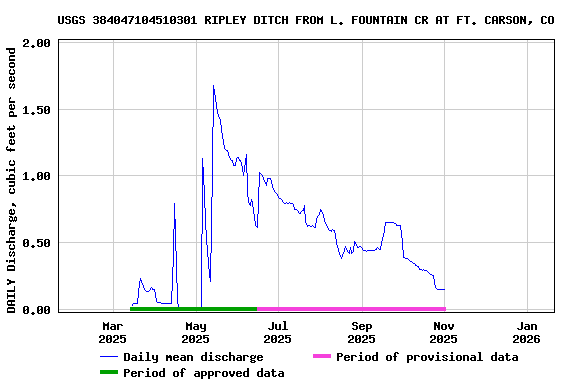 Graph of DAILY Discharge, cubic feet per second