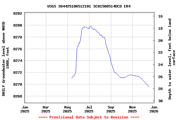 Graph of DAILY Groundwater level above NAVD 1988, feet