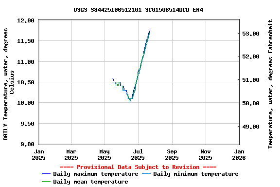 Graph of DAILY Temperature, water, degrees Celsius