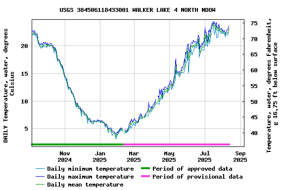 Graph of DAILY Temperature, water, degrees Celsius