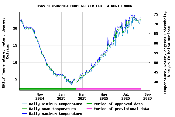 Graph of DAILY Temperature, water, degrees Celsius