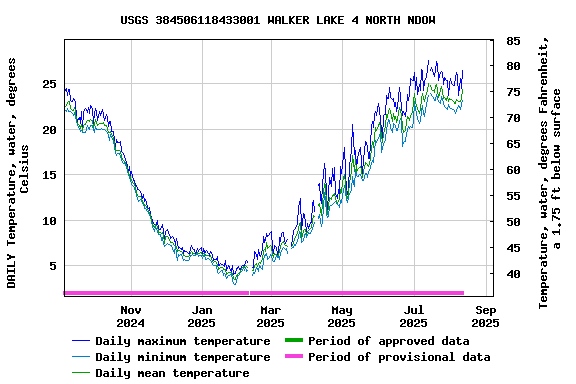 Graph of DAILY Temperature, water, degrees Celsius