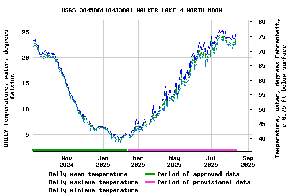 Graph of DAILY Temperature, water, degrees Celsius