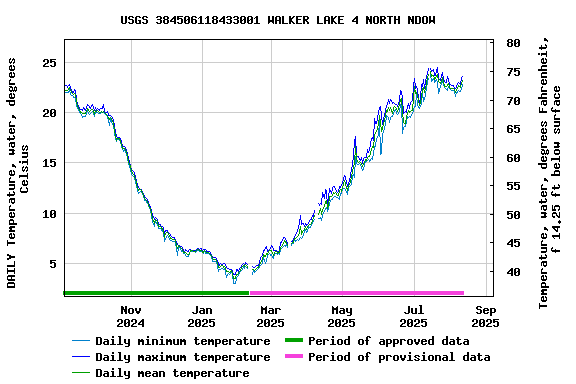 Graph of DAILY Temperature, water, degrees Celsius