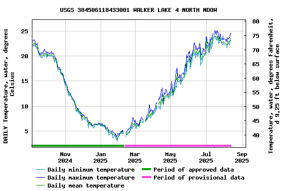 Graph of DAILY Temperature, water, degrees Celsius