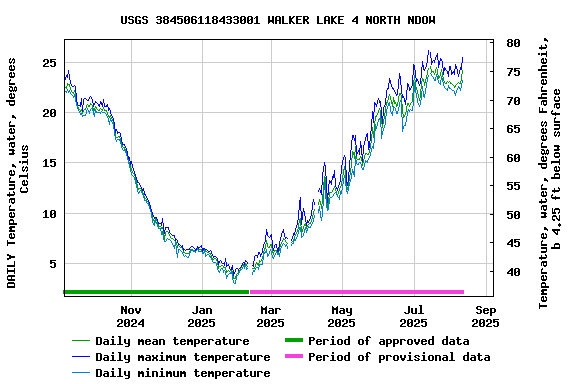 Graph of DAILY Temperature, water, degrees Celsius