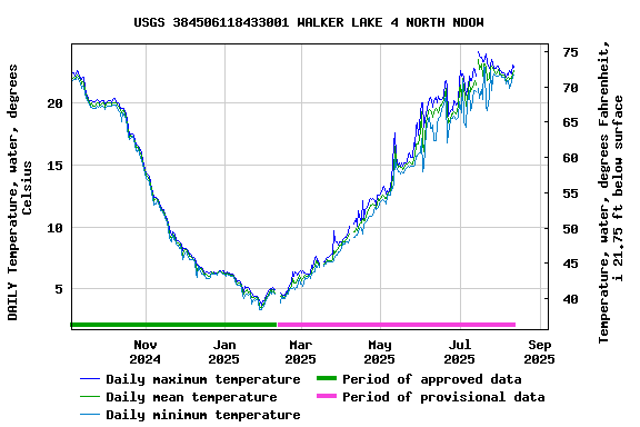 Graph of DAILY Temperature, water, degrees Celsius
