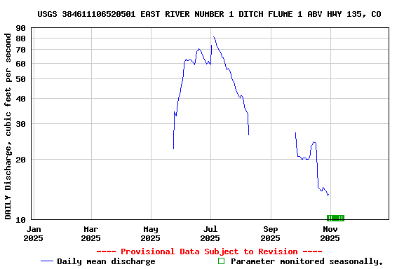 Graph of DAILY Discharge, cubic feet per second