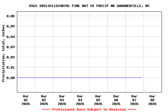 Graph of  Precipitation, total, inches