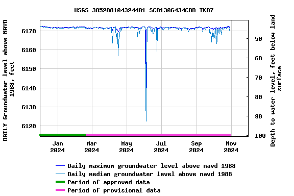 Graph of DAILY Groundwater level above NAVD 1988, feet