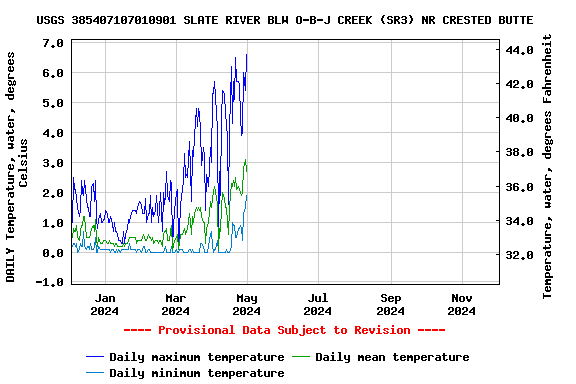 Graph of DAILY Temperature, water, degrees Celsius