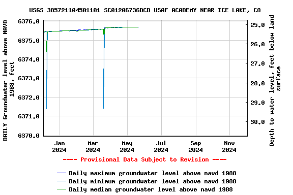 Graph of DAILY Groundwater level above NAVD 1988, feet