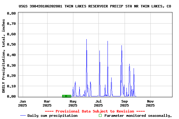 Graph of DAILY Precipitation, total, inches
