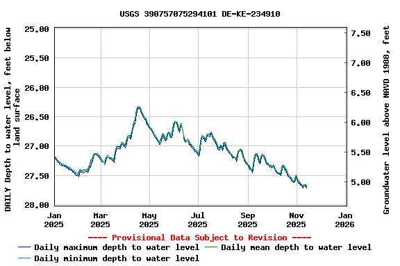 Graph of DAILY Depth to water level, feet below land surface