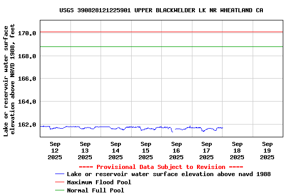 Graph of  Lake or reservoir water surface elevation above NAVD 1988, feet