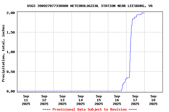 Graph of  Precipitation, total, inches