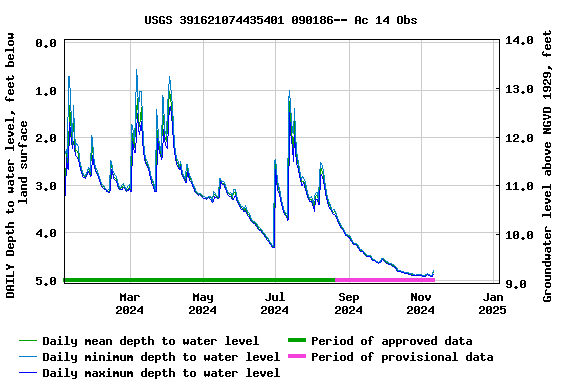 Graph of DAILY Depth to water level, feet below land surface