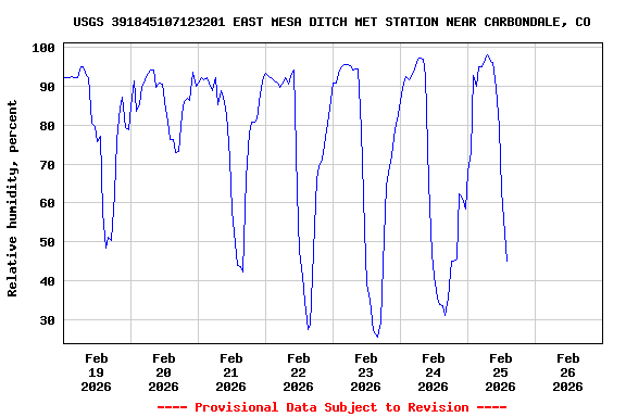 Graph of  Relative humidity, percent