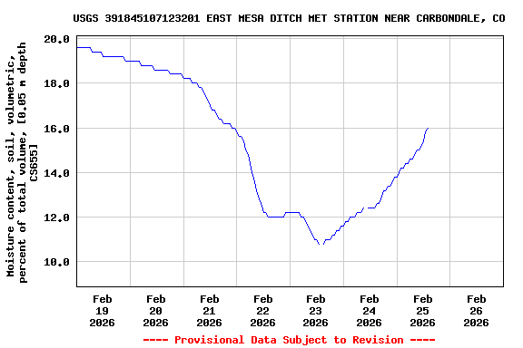 Graph of  Moisture content, soil, volumetric, percent of total volume, [0.05 m depth CS655]
