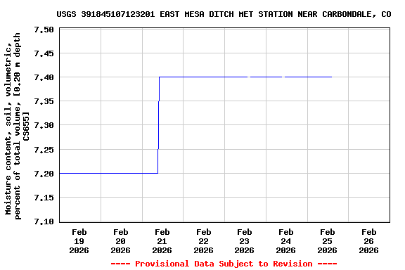 Graph of  Moisture content, soil, volumetric, percent of total volume, [0.20 m depth CS655]