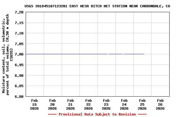 Graph of  Moisture content, soil, volumetric, percent of total volume, [0.50 m depth CS655]