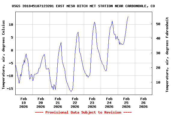 Graph of  Temperature, air, degrees Celsius