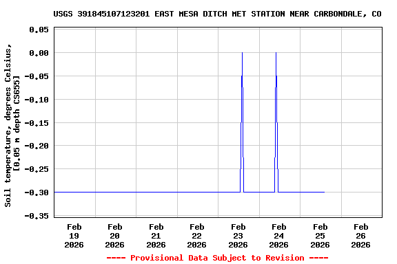 Graph of  Soil temperature, degrees Celsius, [0.05 m depth CS655]