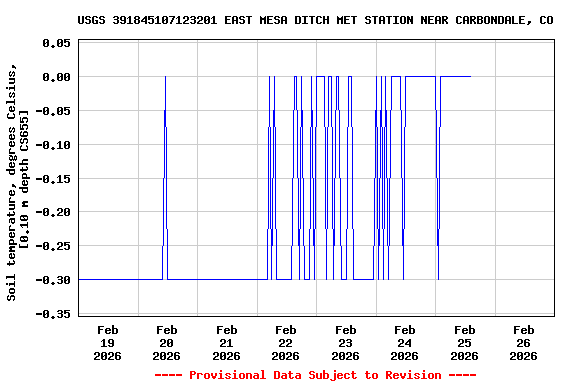 Graph of  Soil temperature, degrees Celsius, [0.10 m depth CS655]