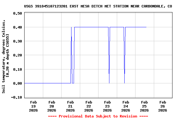 Graph of  Soil temperature, degrees Celsius, [0.20 m depth CS655]
