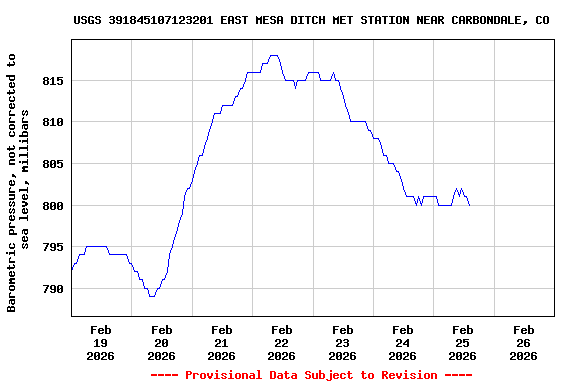 Graph of  Barometric pressure, not corrected to sea level, millibars