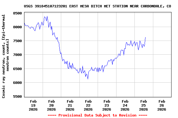 Graph of  Cosmic ray neutron, count, [Epi-thermal neutron counts]