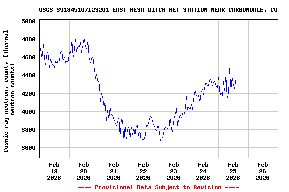 Graph of  Cosmic ray neutron, count, [Thermal neutron counts]