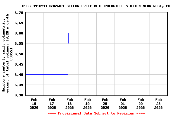 Graph of  Moisture content, soil, volumetric, percent of total volume, [0.20 m depth CS655]