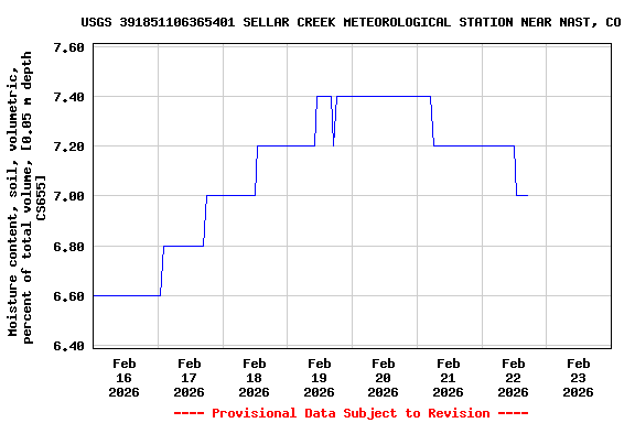 Graph of  Moisture content, soil, volumetric, percent of total volume, [0.05 m depth CS655]