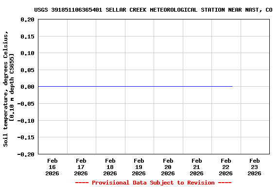 Graph of  Soil temperature, degrees Celsius, [0.10 m depth CS655]