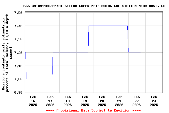 Graph of  Moisture content, soil, volumetric, percent of total volume, [0.10 m depth CS655]
