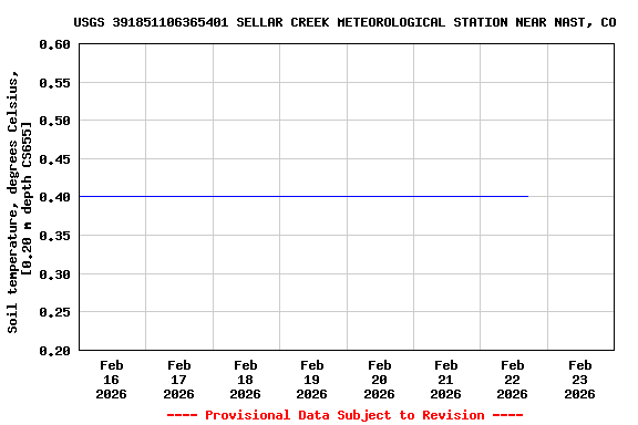 Graph of  Soil temperature, degrees Celsius, [0.20 m depth CS655]