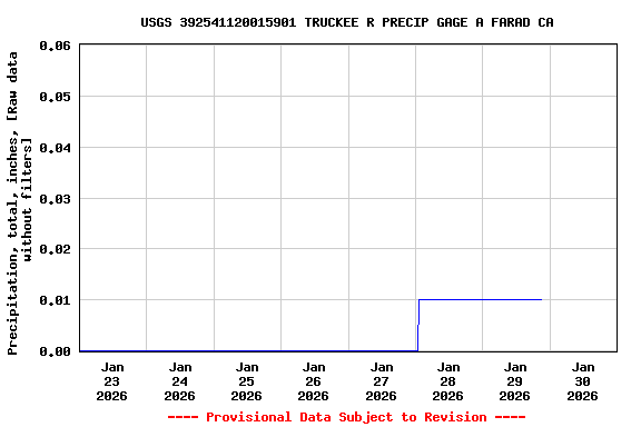 Graph of  Precipitation, total, inches, [Raw data without filters]