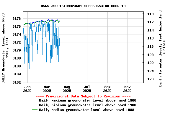 Graph of DAILY Groundwater level above NAVD 1988, feet