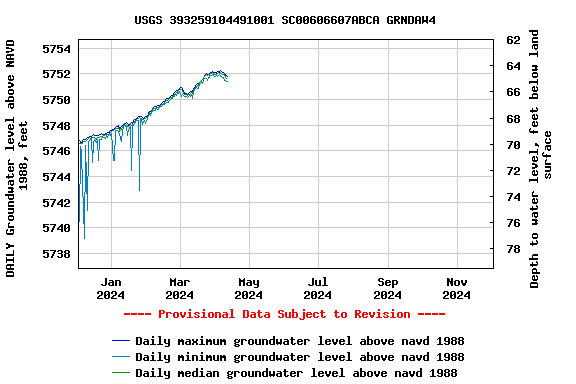 Graph of DAILY Groundwater level above NAVD 1988, feet