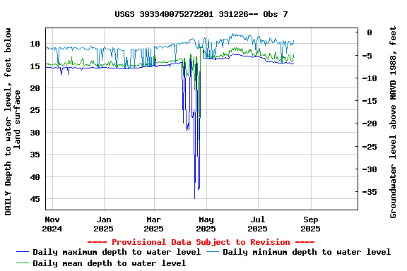 Graph of DAILY Depth to water level, feet below land surface