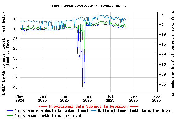 Graph of DAILY Depth to water level, feet below land surface