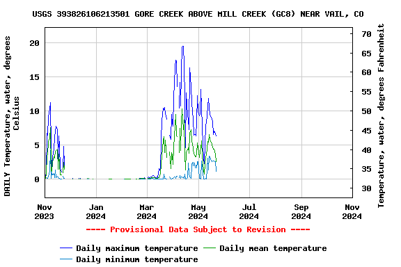 Graph of DAILY Temperature, water, degrees Celsius