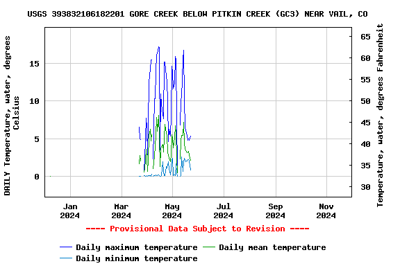 Graph of DAILY Temperature, water, degrees Celsius