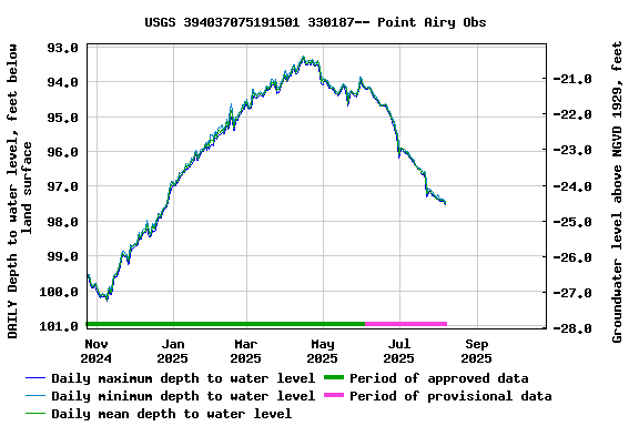 Graph of DAILY Depth to water level, feet below land surface
