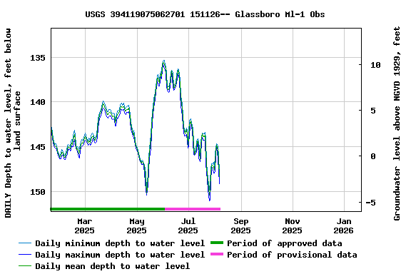 Graph of DAILY Depth to water level, feet below land surface