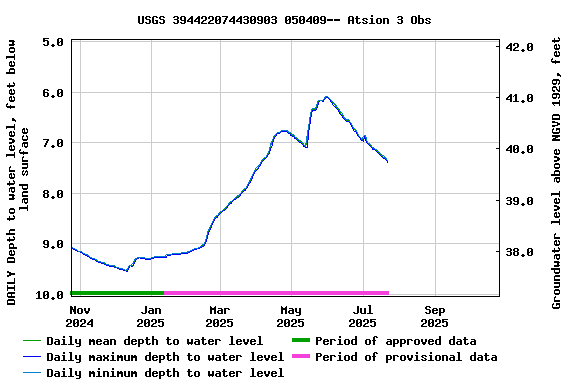 Graph of DAILY Depth to water level, feet below land surface