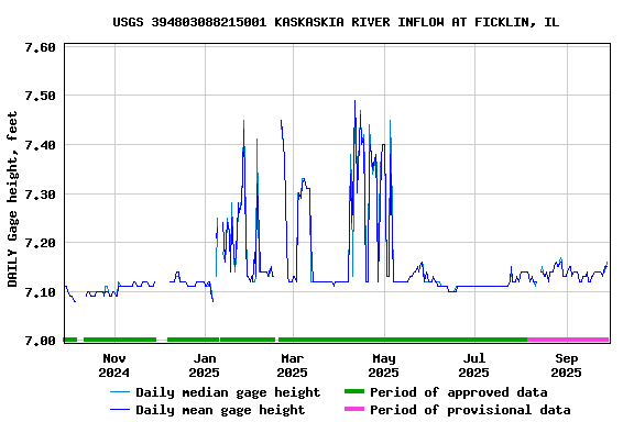 Graph of DAILY Gage height, feet