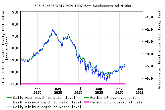 Graph of DAILY Depth to water level, feet below land surface